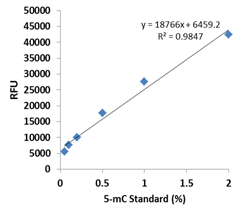 MethylFlash 5-mC RNA Methylation ELISA Easy Kit (Fluorometric)