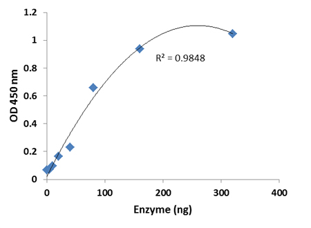 Epigenase m6A Methylase Activity/Inhibition Assay Kit (Colorimetric)