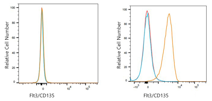 Flt3/CD135 Monoclonal Antibody [6C1M4]