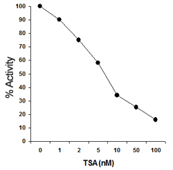 Demonstration of the inhibitory effect of an HDAC inhibitor detected by the Epigenase HDAC Activity/Inhibition Direct Assay Kit (Colorimetric). HDAC3 concentration: 20 ng/well.