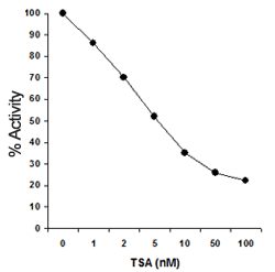Demonstration of the inhibitory effect of an HDAC inhibitor detected by the Epigenase HDAC Activity/Inhibition Direct Assay Kit (Fluorometric). HDAC3 concentration: 20 ng/well.