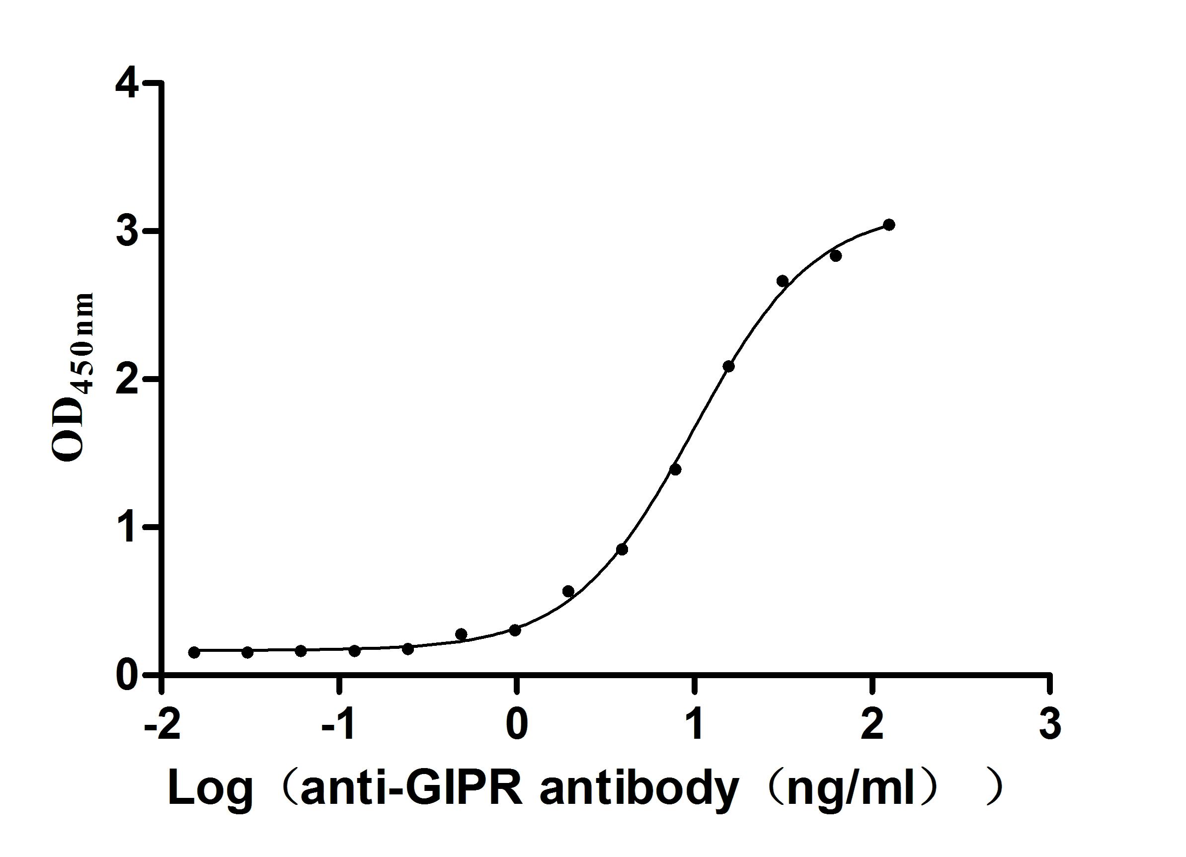 Gipr Recombinant Monoclonal Antibody [12C6] (50µl)