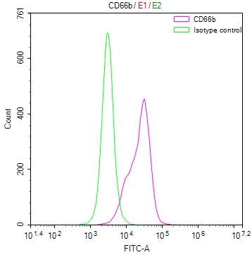 CEACAM8 Recombinant Monoclonal Antibody [24H12]