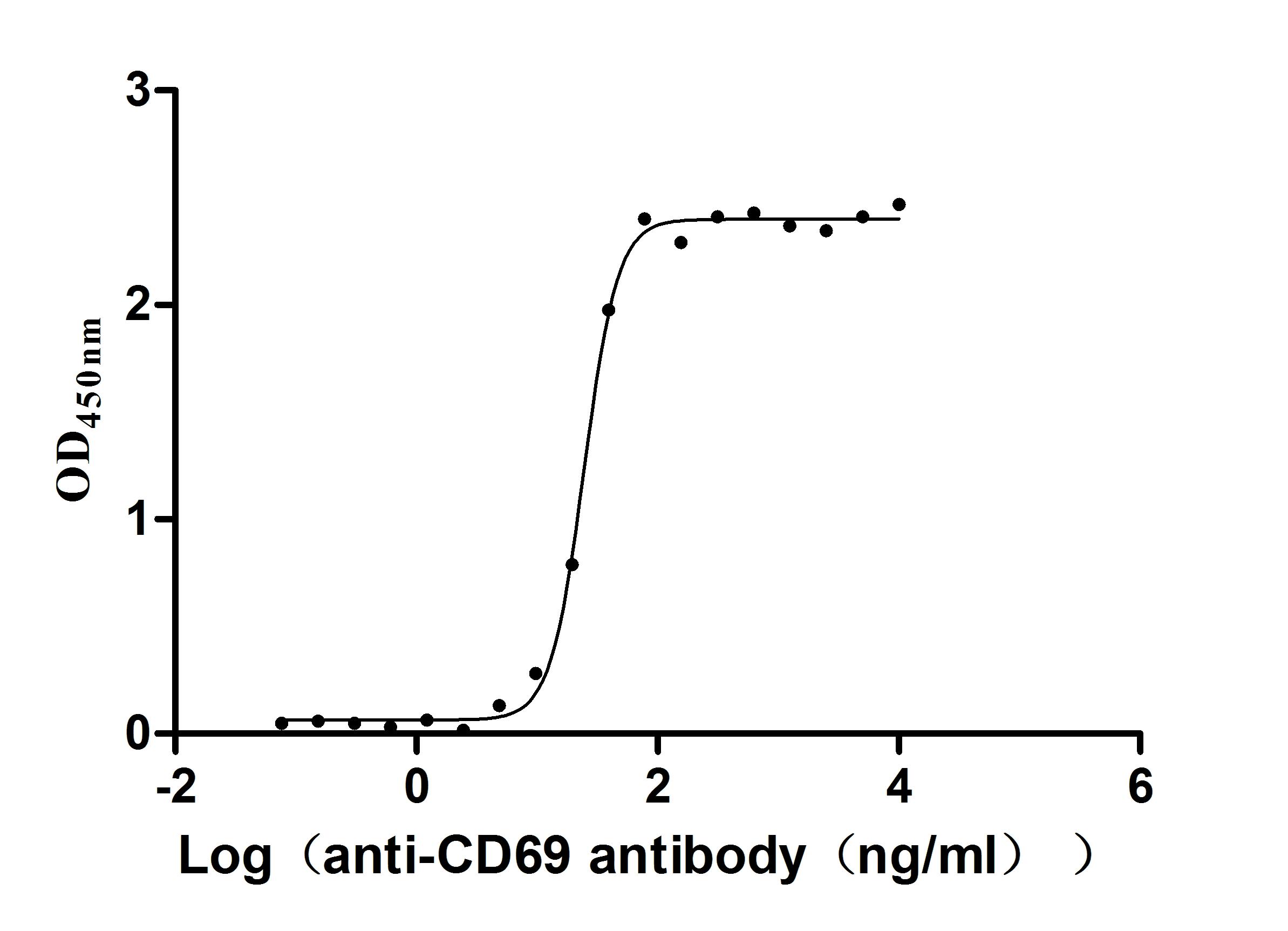 CD69 Recombinant Monoclonal Antibody [30H2] (50µl)