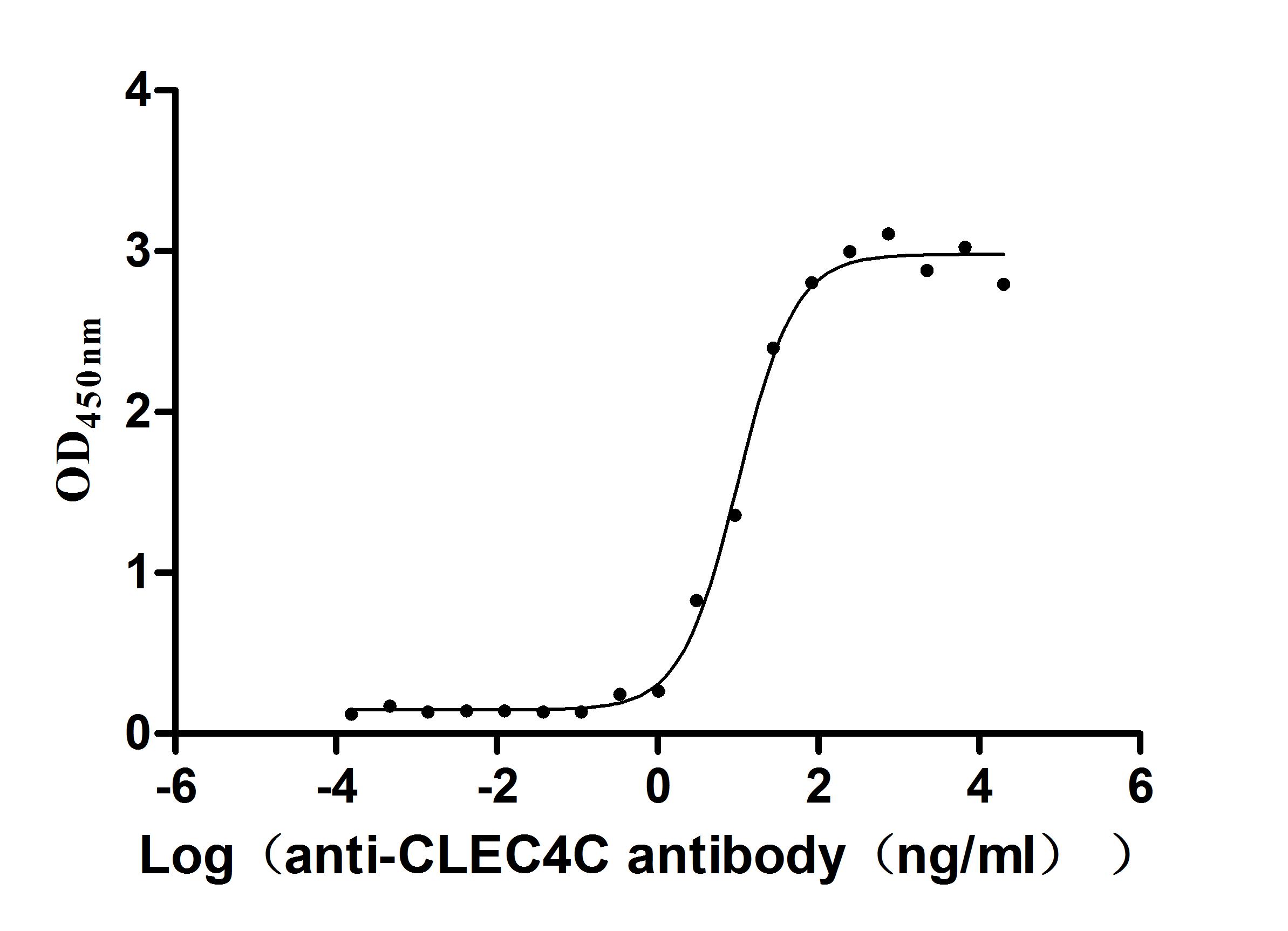 CLEC4C Recombinant Monoclonal Antibody [7B8]