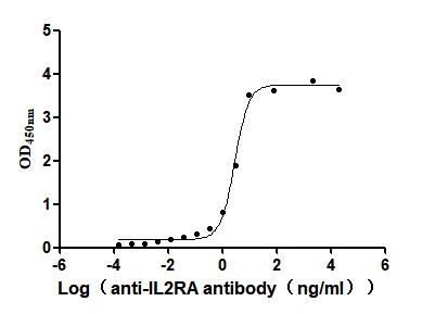 IL2RA Recombinant Monoclonal Antibody [5F10] (100µl)