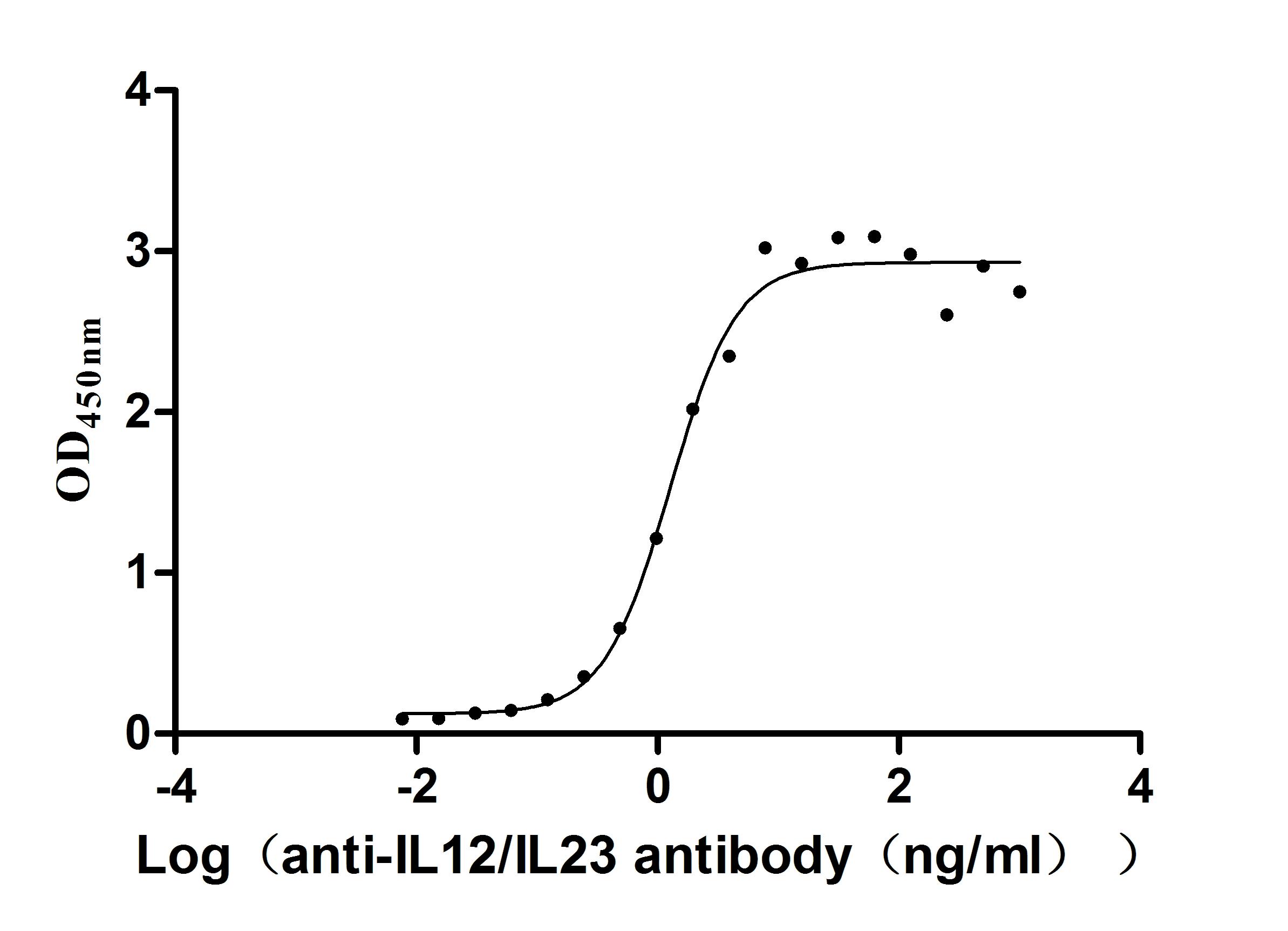 IL12&IL23 Recombinant Monoclonal Antibody [14D4] (100µl)