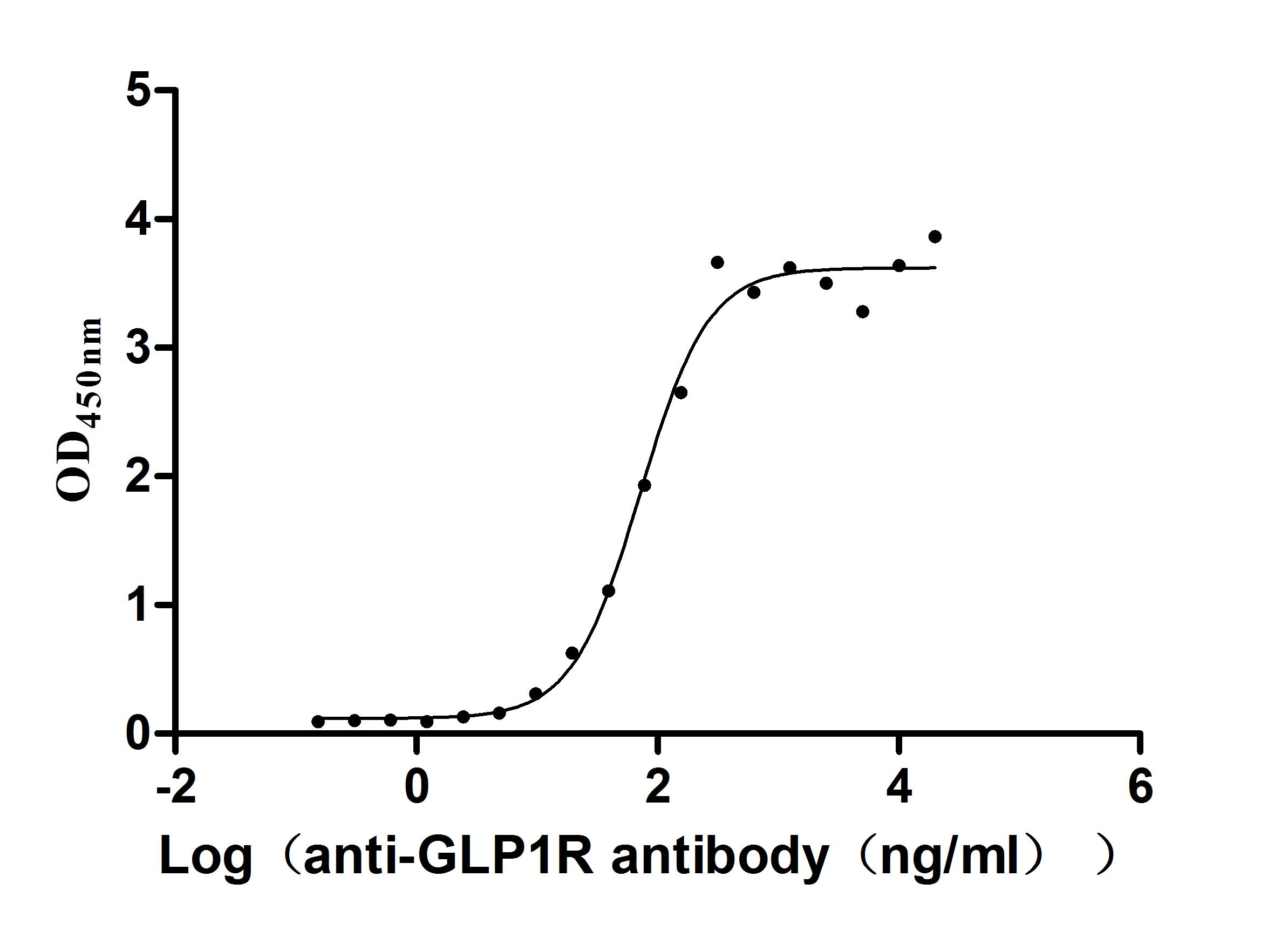 GLP1R Recombinant Monoclonal Antibody [7H7] (50µl)