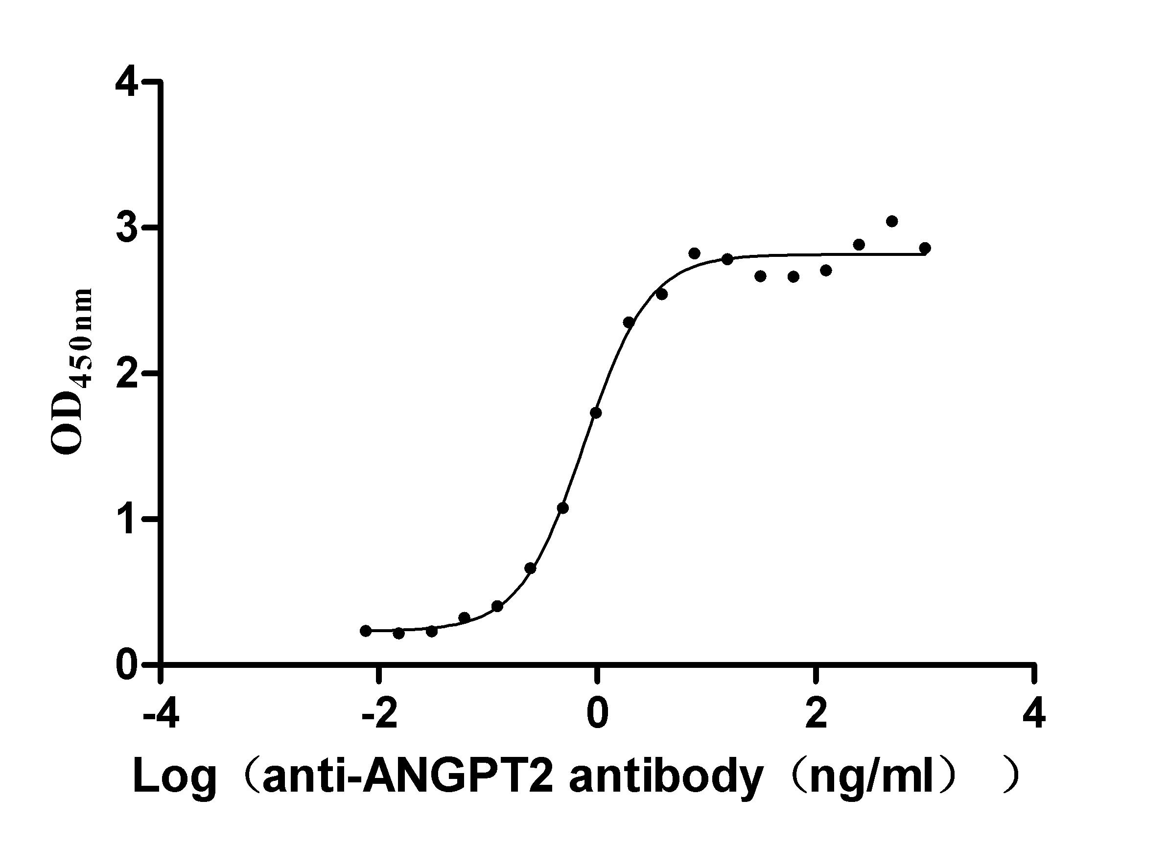 ANGPT2 Recombinant Monoclonal Antibody [5A9]