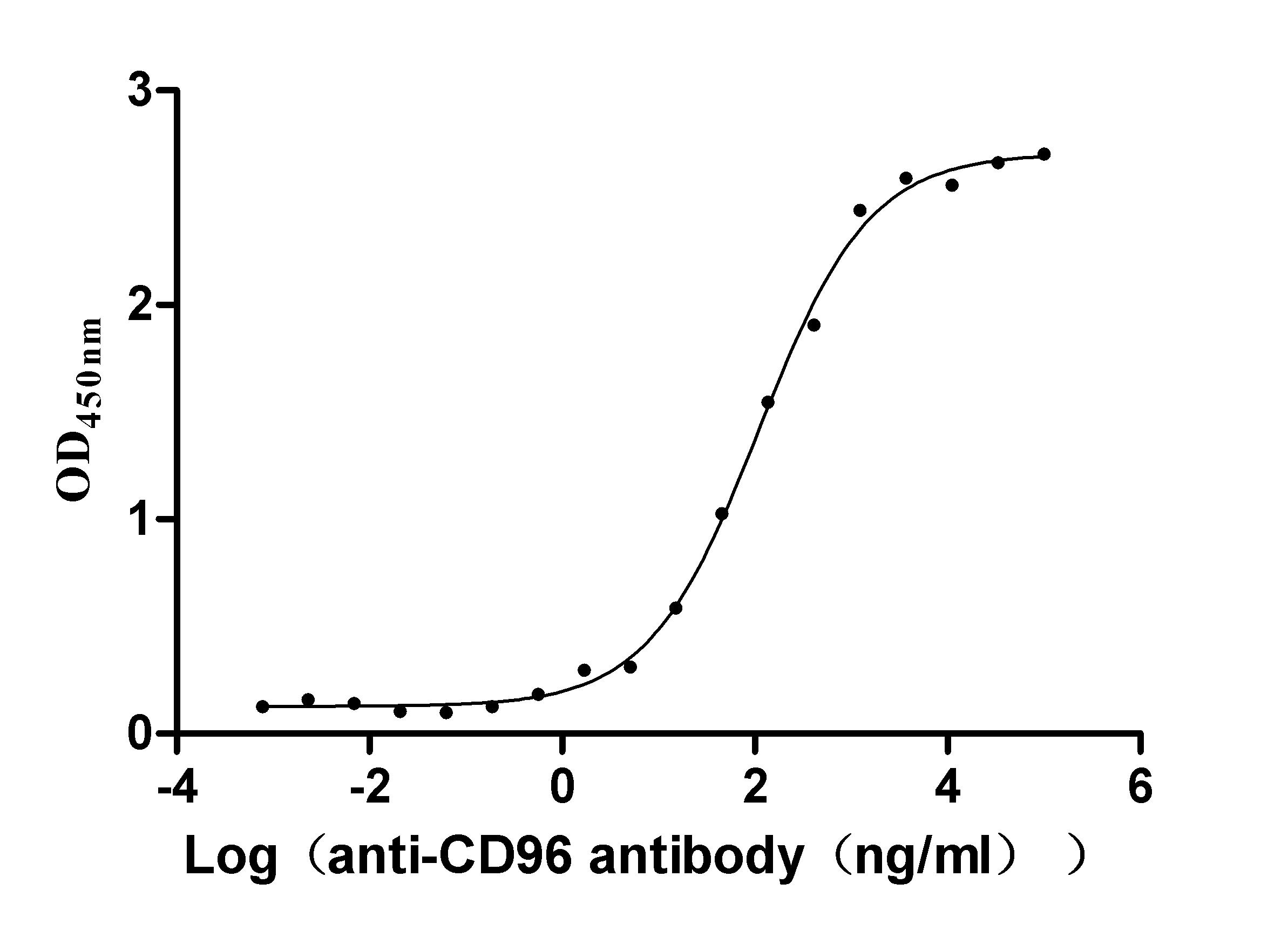 CD96 Recombinant Monoclonal Antibody [4A4] (100µl)