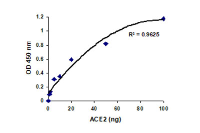 CoviDrop SARS-CoV-2 Spike-ACE2 Binding Activity/Inhibition Assay Kit