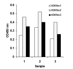 Histone extracts were prepared from MCF-7 cells (30,000 cells/well) using the EpiQuik Total Histone Extraction HT Kit and acetyl histone H3 was quantified using the  EpiQuik Global Pan-Methyl Histone H3K9 Quantification Kit (Colorimetric) (Cat. #P-3036).