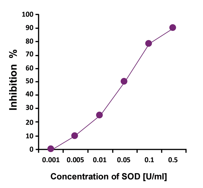 EpiQuik Superoxide Dismutase Activity/Inhibition Assay Kit (Colorimetric)