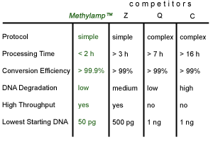Comparative overview for using the Methylamp One-Step DNA Modification Kit.