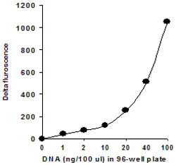 Human placenta DNA was added into microplate wells at different concentrations and quantified using the FitAmp Circulating DNA Quantification Kit.