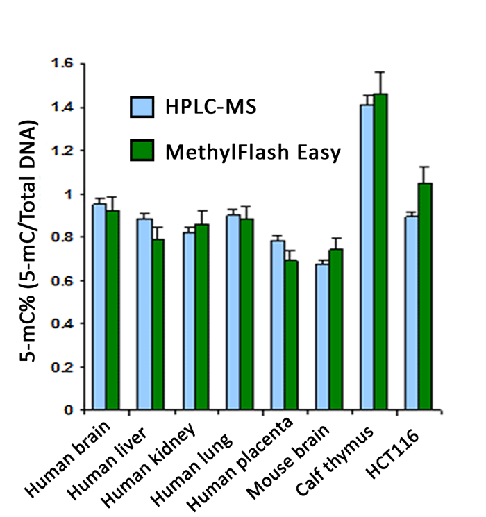 Accurate quantification of 5-mC content of various DNA samples from different species using the MethylFlash Global DNA Methylation (5-mC) ELISA Easy Kit (Colorimetric). The results are closely correlated with those obtained by HPLC-MS.