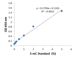 An example of an optimal standard curve generated with 5-mC standard control.