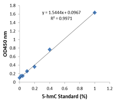 An example of an optimal standard curve generated with 5-hmC standard control.