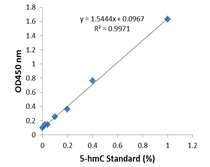 An example of an optimal standard curve generated with 5-hmC standard control.