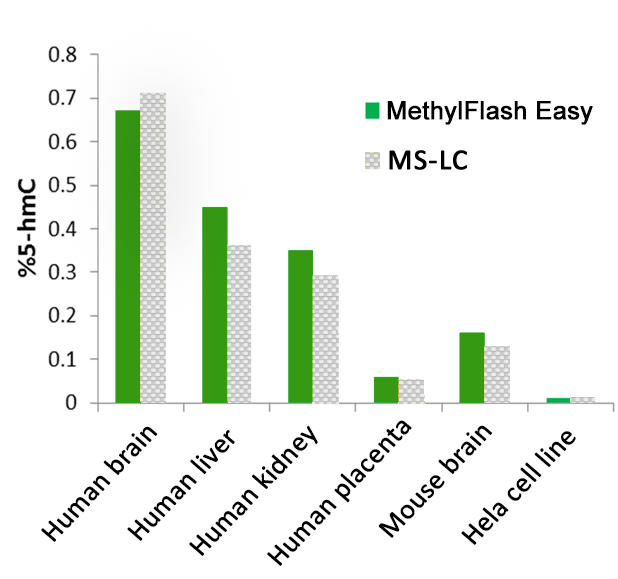 Accurate quantification of 5-hmC content of various DNA samples from different species with the MethylFlash Global DNA Hydroxymethylation (5-hmC) ELISA Easy Kit (Colorimetric). The results are closely correlated with those obtained by MS-LC.