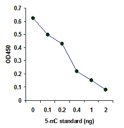 5-mC standard was added into the assay wells at different concentrations and then measured with the MethylFlash Urine 5-Methylcytosine Quantification Kit�(Colorimetric).