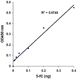 Fig. 2- 5fC standard control was added into the assay wells at different concentrations and then measured with the MethylFlash 5-Formylcytosine (5-fC) DNA Quantification Kit  (Colorimetric).