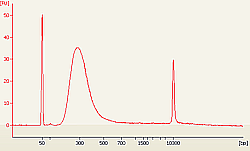 Size distribution of library fragments: human placenta DNA was sheared to 210 bps peak size and 20 ng of sheared DNA was used for DNA library preparation using the EpiNext� DNA Library Preparation Kit (Illumina).