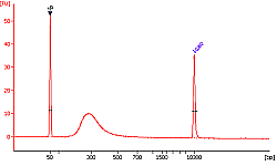 Size distribution of library fragments: Post-bisulfite DNA library was prepared� from 10 ng of input DNA using the EpiNext Bisulfite-Seq High Sensitivity Kit.