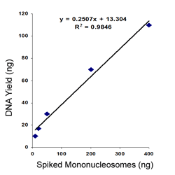 High recovery of ccfDNA: Different amounts of HeLa mononucleosomes were spiked into 0.5 ml of plasma then isolated using the EpiQuik Circulating Cell-Free DNA (cfDNA) Isolation Easy Kit. The isolated DNA was fluorescently quantified.