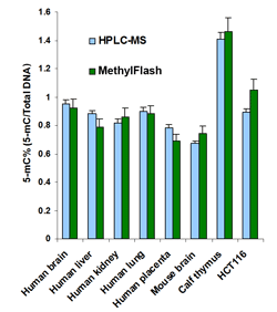 5-mC content levels in various sample types measured by MethylFlash technology versus HPLC-MS/MS, demonstrating a reliable correlation between the two techniques.