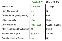Comparative overview  of the  EpiQuik Chromatin Immunoprecipitation (ChIP) Kit.