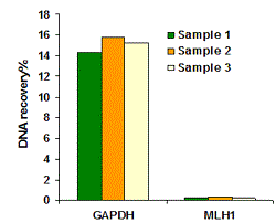 The sheared chromatin was used for ChIP-qPCR analysis of RNA polymerase II enrichment in GAPDH and MLH1 promoters by using the ChromaFlash&trade;&nbsp;One-Step ChIP Kit (P-2025) and the Methylamp&trade; MS-qPCR Fast Kit (P-1028).