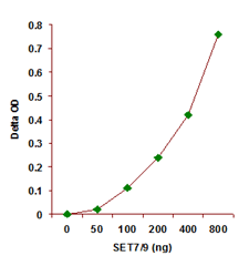Nuclear extracts were prepared from MCF-7 cells using the EpiQuik Nuclear Extraction Kit and H3-K4 specific histone methyltrasferase activity (SET7/9) was measured.