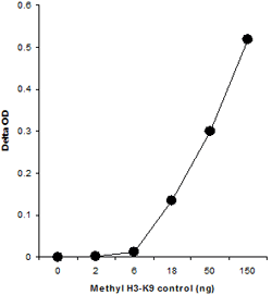 Measurement of H3-K9 methylation with different concentrations of the di-methyl H3-K9 standard from the EpiQuik Global Histone H3-K9 Methylation Assay Kit.