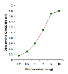 Histone extracts were prepared from MDA-231 cells using the EpiQuik Total Histone Extraction Kit (Cat. No. OP-0006) and the amount of dimethyl-H3-K4 was measured using the EpiQuik Dimethyl Histone H3-K4 Quantification kit (Colorimetric).
