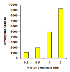 Histone extracts were prepared from MDA-231 cells using the EpiQuik Total Histone Extraction Kit (Cat. No. OP-0006) and the amount of dimethyl-H3-K4 was measured using the EpiQuik Dimethyl Histone H3-K4 Quantification kit (Fluorometric).