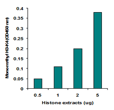 Histone extracts were prepared from MDA-231 cells using the EpiQuik Total Histone Extraction Kit (Cat. No. OP-0006) and the amount of monomethyl-H3-K4 was measured using the EpiQuik Monomethyl Histone H3-K4 Quantification kit (Colorimetric).