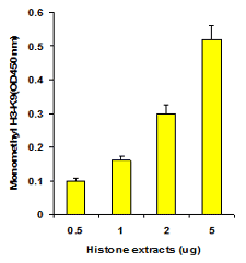 Histone extracts were prepared from MDA-MB-231 cells using the EpiQuik Total Histone Extraction Kit (Cat. No. OP-0006)  and the amount of monomethyl-H3-K9 was measured using the EpiQuik Mono-Methyl Histone H3-K9 Quantification kit (Colorimetric).