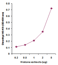 Histone extracts were prepared from MDA-MB-231 cells using the EpiQuik Total Histone Extraction Kit (Cat. No. OP-0006) and the amount of dimethyl-H3-K9 was measured using the EpiQuik Di-Methyl Histone H3-K9 Quantification Kit (Colorimetric).