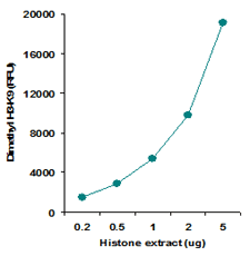 Histone extracts were prepared from MDA-MB-231 cells using the EpiQuik Total Histone Extraction Kit (Cat. No. OP-0006)  and the amount of dimethyl-H3-K9 was measured using the EpiQuik Di-Methyl Histone H3-K9 Quantification Kit (Fluorometric).