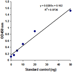 Measurement of histone H3 with different concentrations of the included H3 standard in the EpiQuik Total Histone H3 Quantification Kit (Colorimetric).