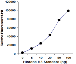 A histone H3 standard curve was generated as described in the protocol of the EpiQuik Total Histone H3 Quantification Kit  (Fluorometric).