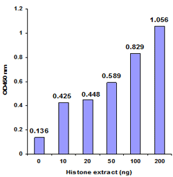 Histone nuclear extracts were prepared from MDA-231 cells using the EpiQuik Total Histone Extraction Kit (Cat. No. OP-0006) and the ODs generated from histone H4 are measured with the EpiQuik Total Histone H4 Quantification Kit (Colorimetric).