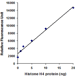Measurement of histone H4 with different concentrations of the included H4 standard in the   EpiQuik Total Histone H4 Quantification Kit (Fluorometric).