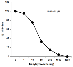 Inhibition of LSD1 by tranylcypromine (TCP) LSD1 concentration: 500 ng/well.