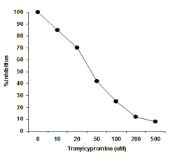 Demonstration of inhibitory effects of an LSD1 inhibitor detected by the Epigenase LSD1 Demethylase Activity/Inhibition Assay Kit (Colorimetric). [LSD1 concentration: 200 ng/well].