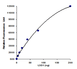 Demonstration of high sensitivity of LSD1 activity assay achieved by using recombinant LSD1 with the Epigenase&trade; LSD1 Demethylase Activity/Inhibition Assay Kit (Flurometric).