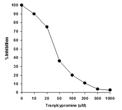 Demonstration of inhibitory effects of an LSD1 inhibitor detected by the Epigenase&trade; LSD1 Demethylase Activity/Inhibition Assay Kit (Fluorometric). [LSD1 concentration: 200 ng/well].