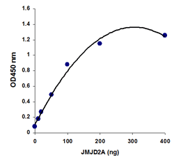 Demonstration of high sensitivity of the JMJD2 activity assay achieved by using recombinant JMJD2 with the Epigenase JMJD2 Demethylase Activity/Inhibition Assay Kit (Colorimetric).