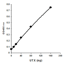 Demonstration of high sensitivity of JMJD3/UTX activity assay achieved by using UTX recombinant protein with Epigenase JMJD3/UTX Demethylase Activity/Inhibition Assay Kit.
